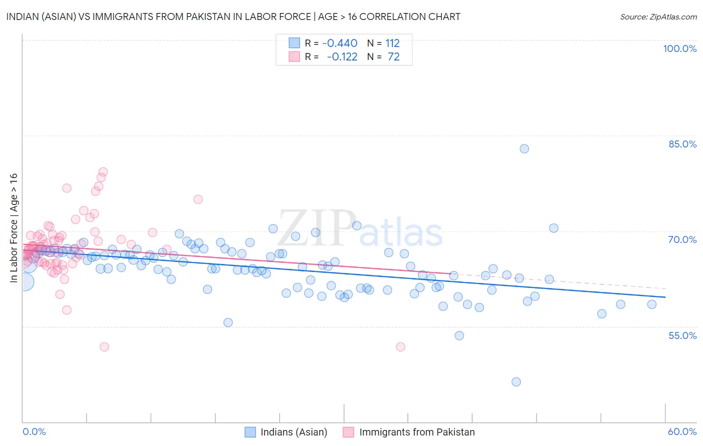 Indian (Asian) vs Immigrants from Pakistan In Labor Force | Age > 16