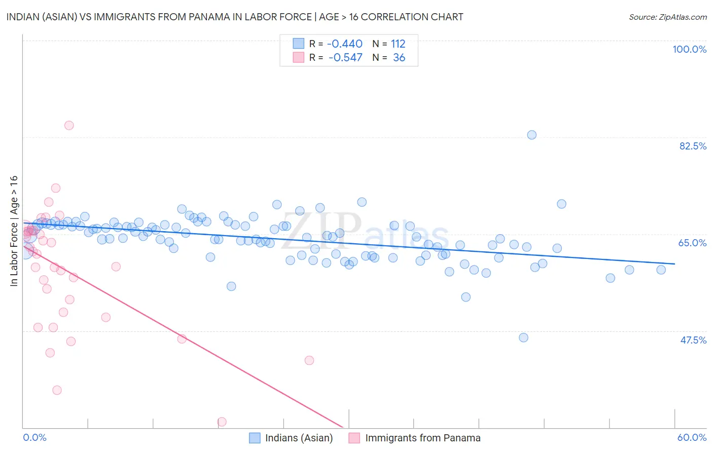 Indian (Asian) vs Immigrants from Panama In Labor Force | Age > 16