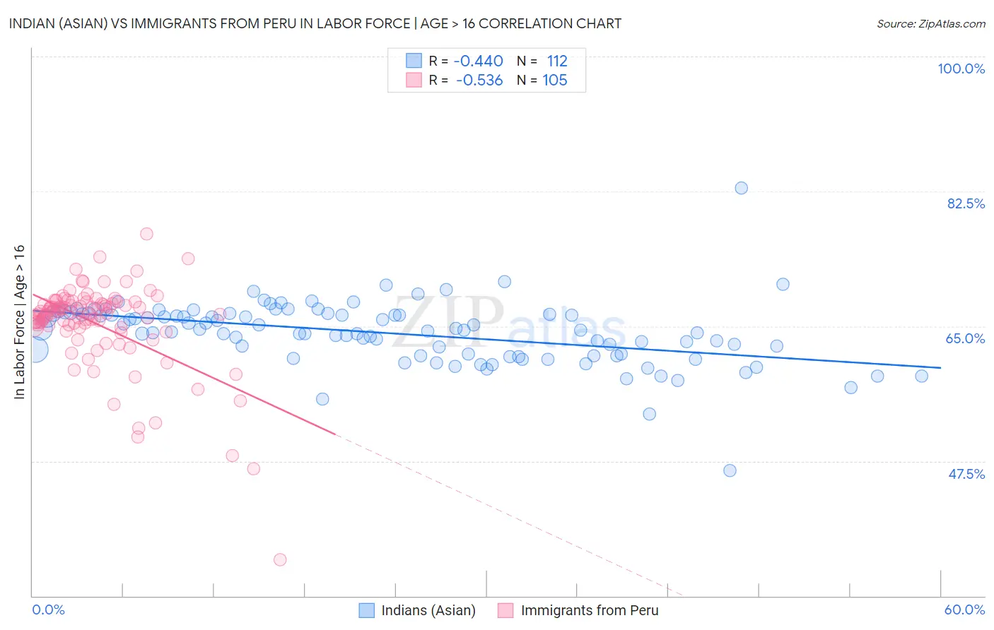 Indian (Asian) vs Immigrants from Peru In Labor Force | Age > 16