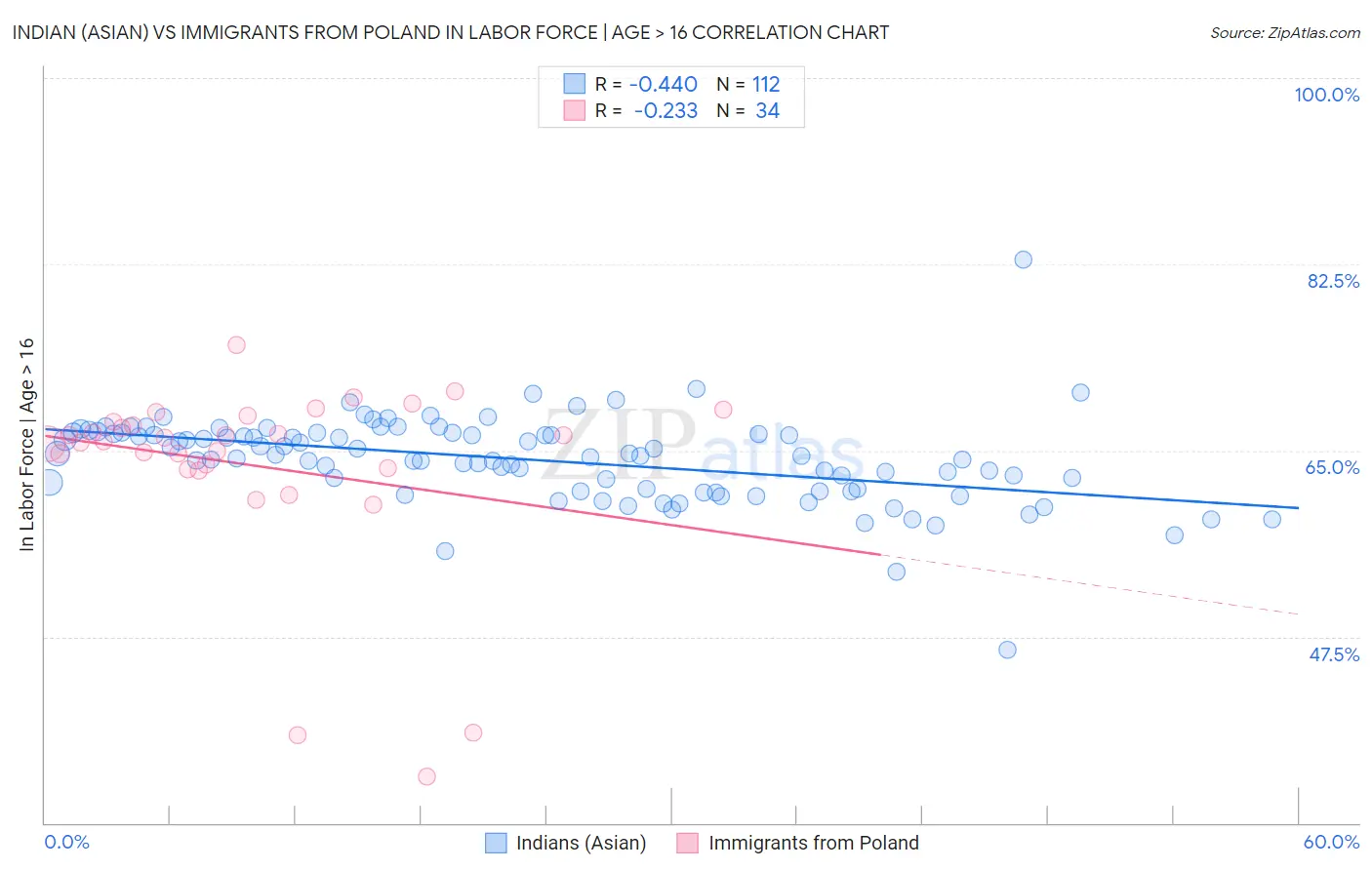 Indian (Asian) vs Immigrants from Poland In Labor Force | Age > 16