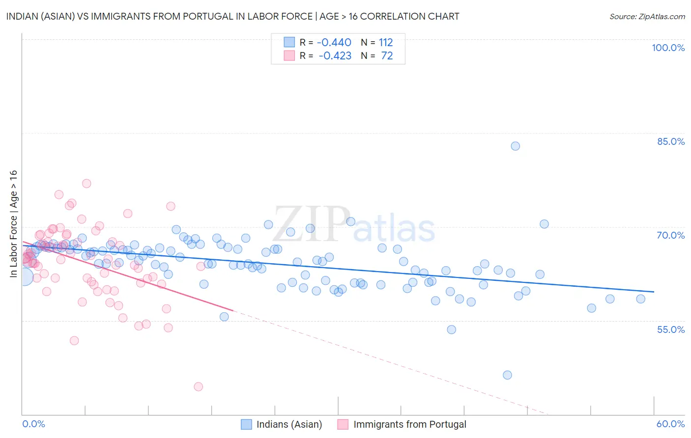 Indian (Asian) vs Immigrants from Portugal In Labor Force | Age > 16