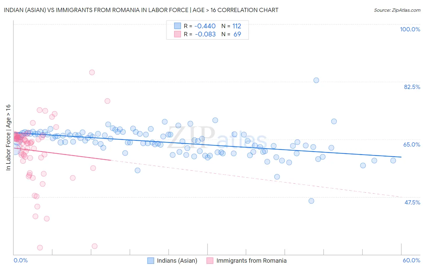 Indian (Asian) vs Immigrants from Romania In Labor Force | Age > 16