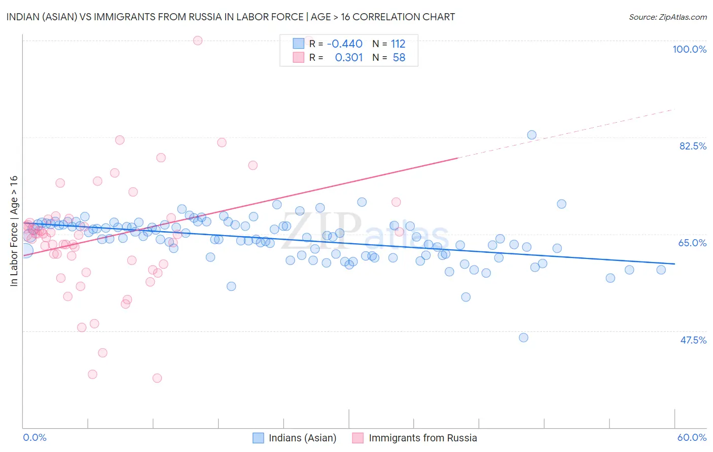 Indian (Asian) vs Immigrants from Russia In Labor Force | Age > 16