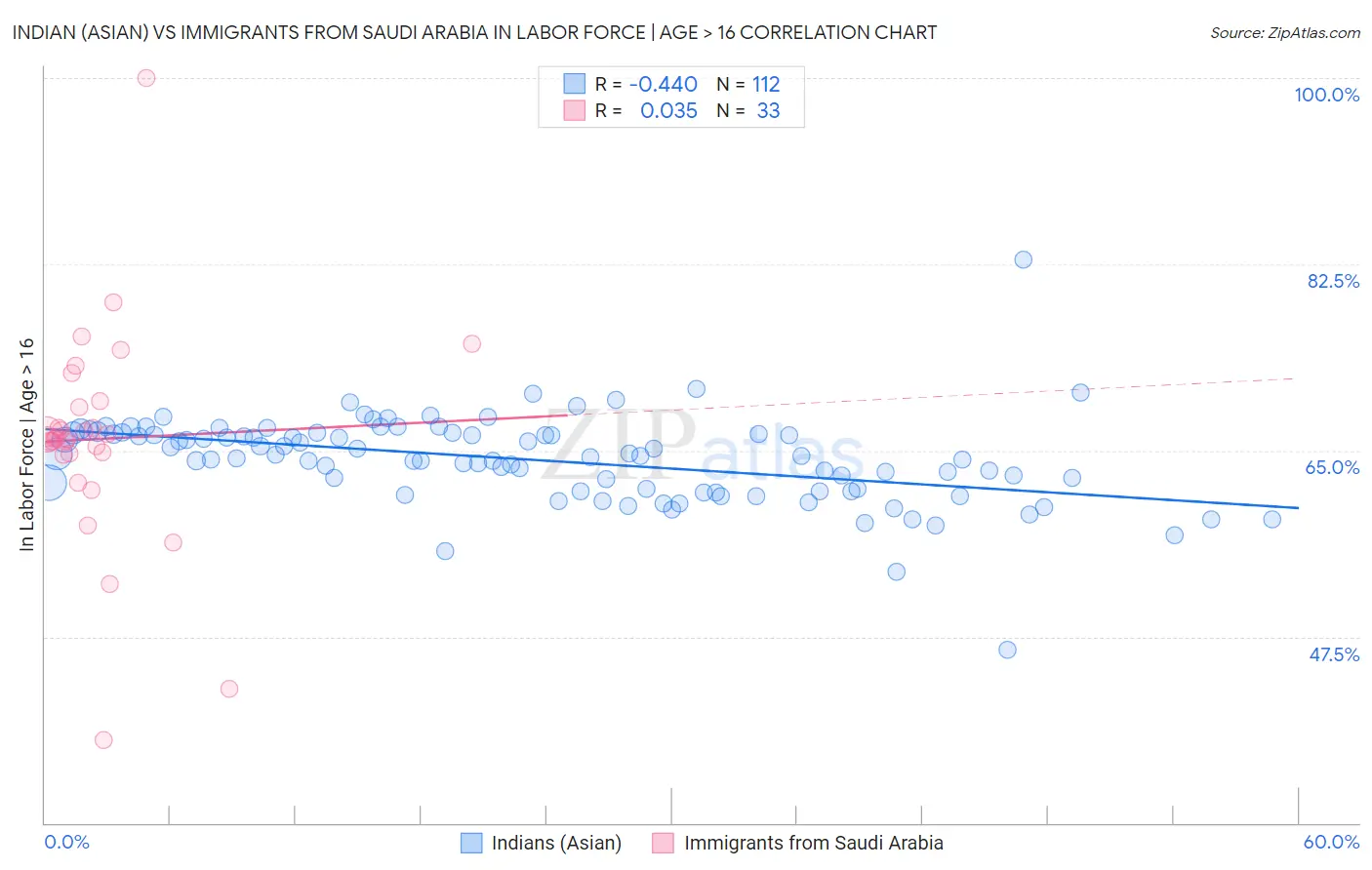 Indian (Asian) vs Immigrants from Saudi Arabia In Labor Force | Age > 16