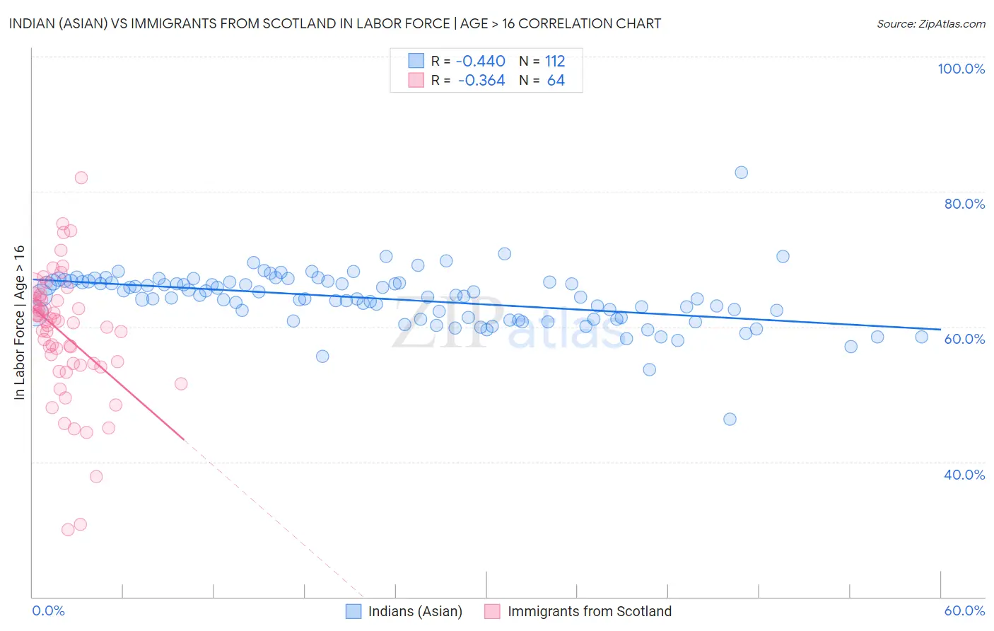 Indian (Asian) vs Immigrants from Scotland In Labor Force | Age > 16