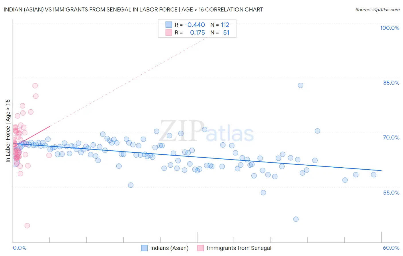 Indian (Asian) vs Immigrants from Senegal In Labor Force | Age > 16