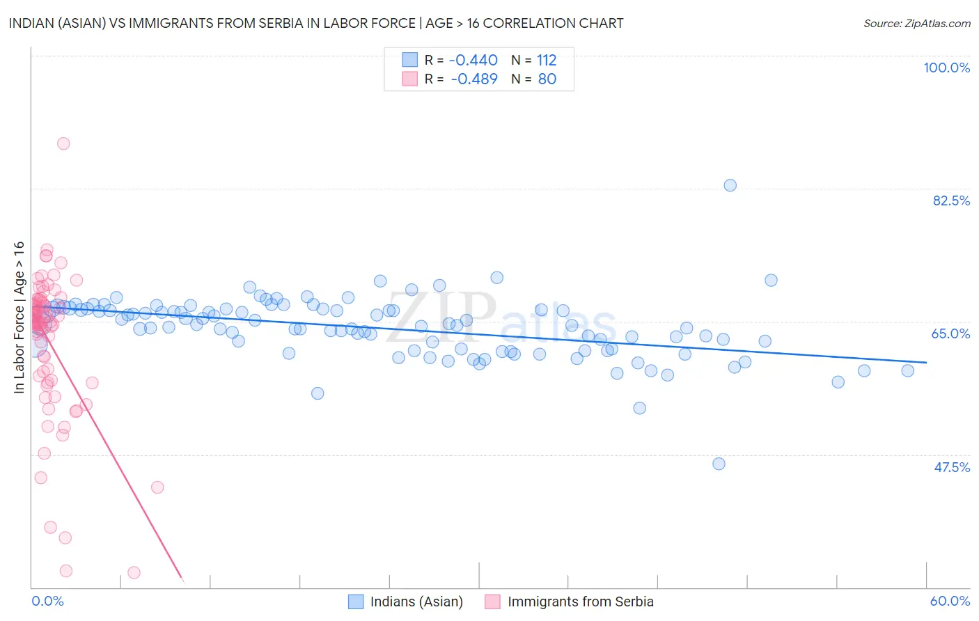 Indian (Asian) vs Immigrants from Serbia In Labor Force | Age > 16