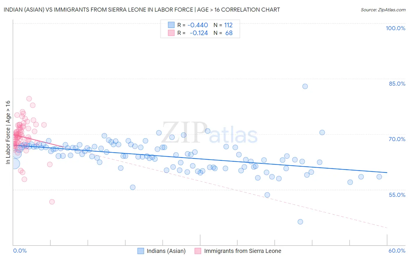 Indian (Asian) vs Immigrants from Sierra Leone In Labor Force | Age > 16