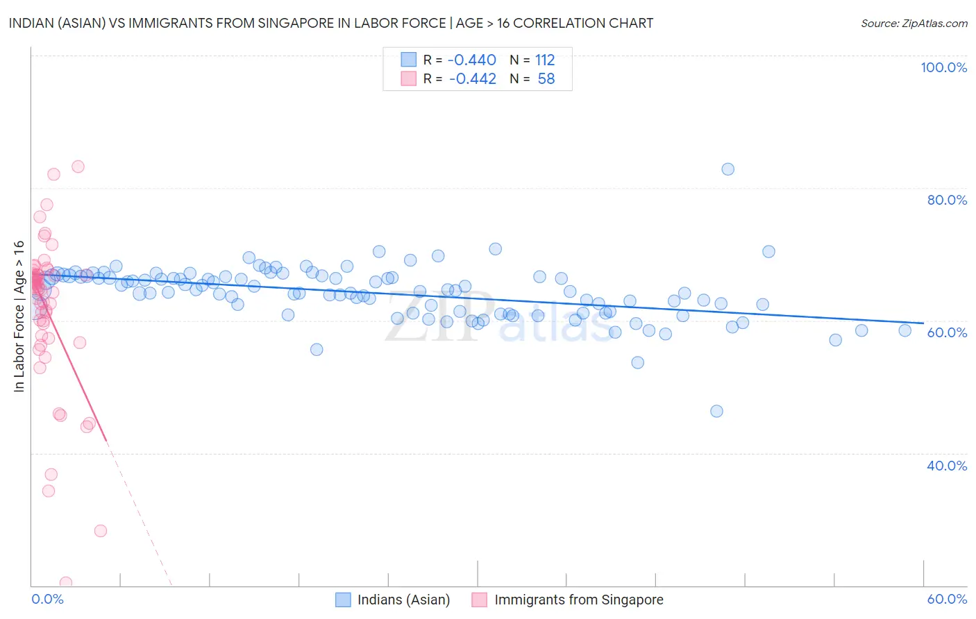 Indian (Asian) vs Immigrants from Singapore In Labor Force | Age > 16
