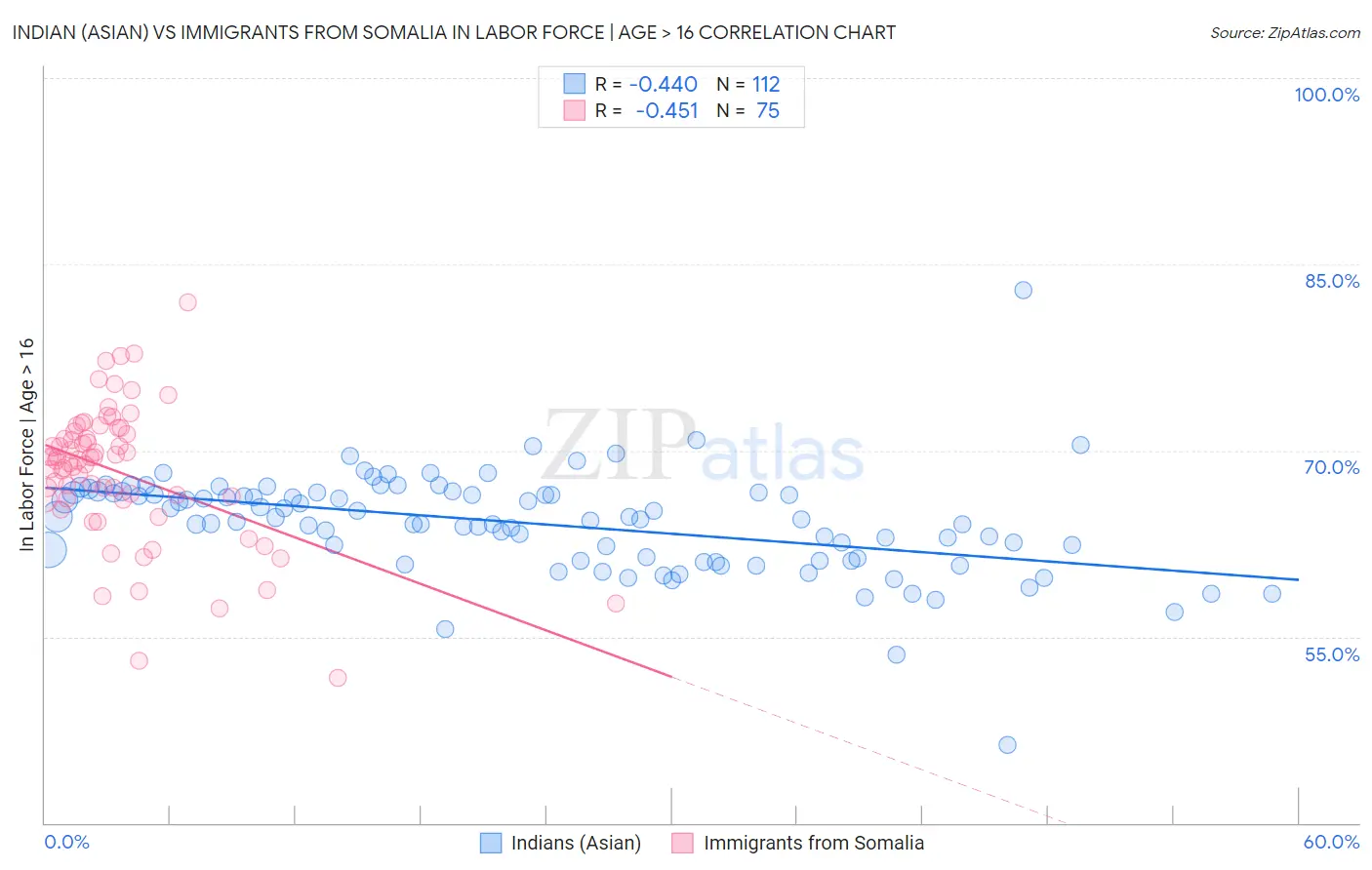 Indian (Asian) vs Immigrants from Somalia In Labor Force | Age > 16