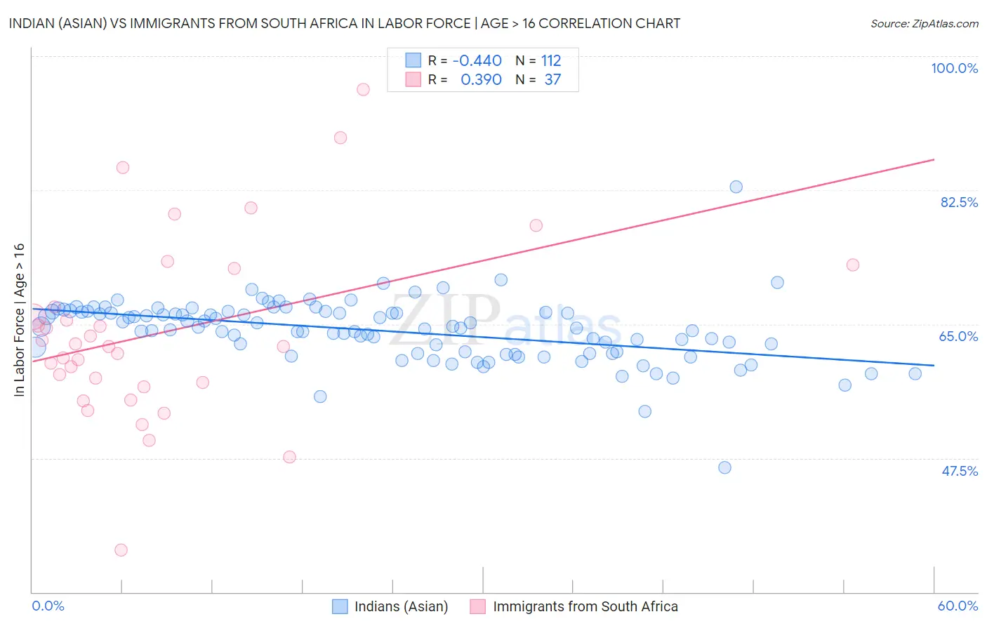 Indian (Asian) vs Immigrants from South Africa In Labor Force | Age > 16
