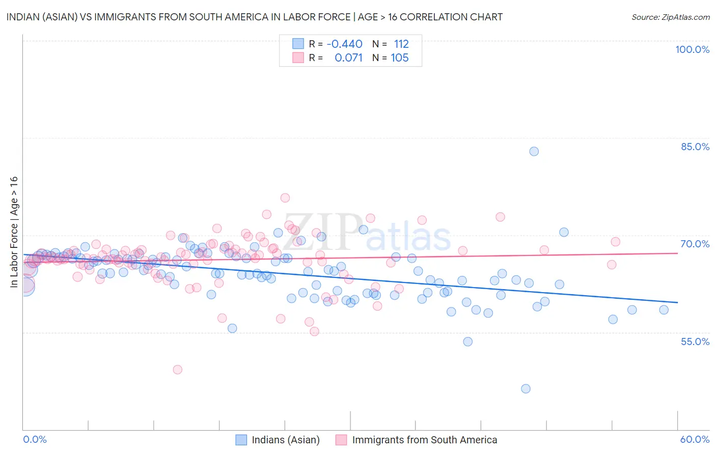 Indian (Asian) vs Immigrants from South America In Labor Force | Age > 16