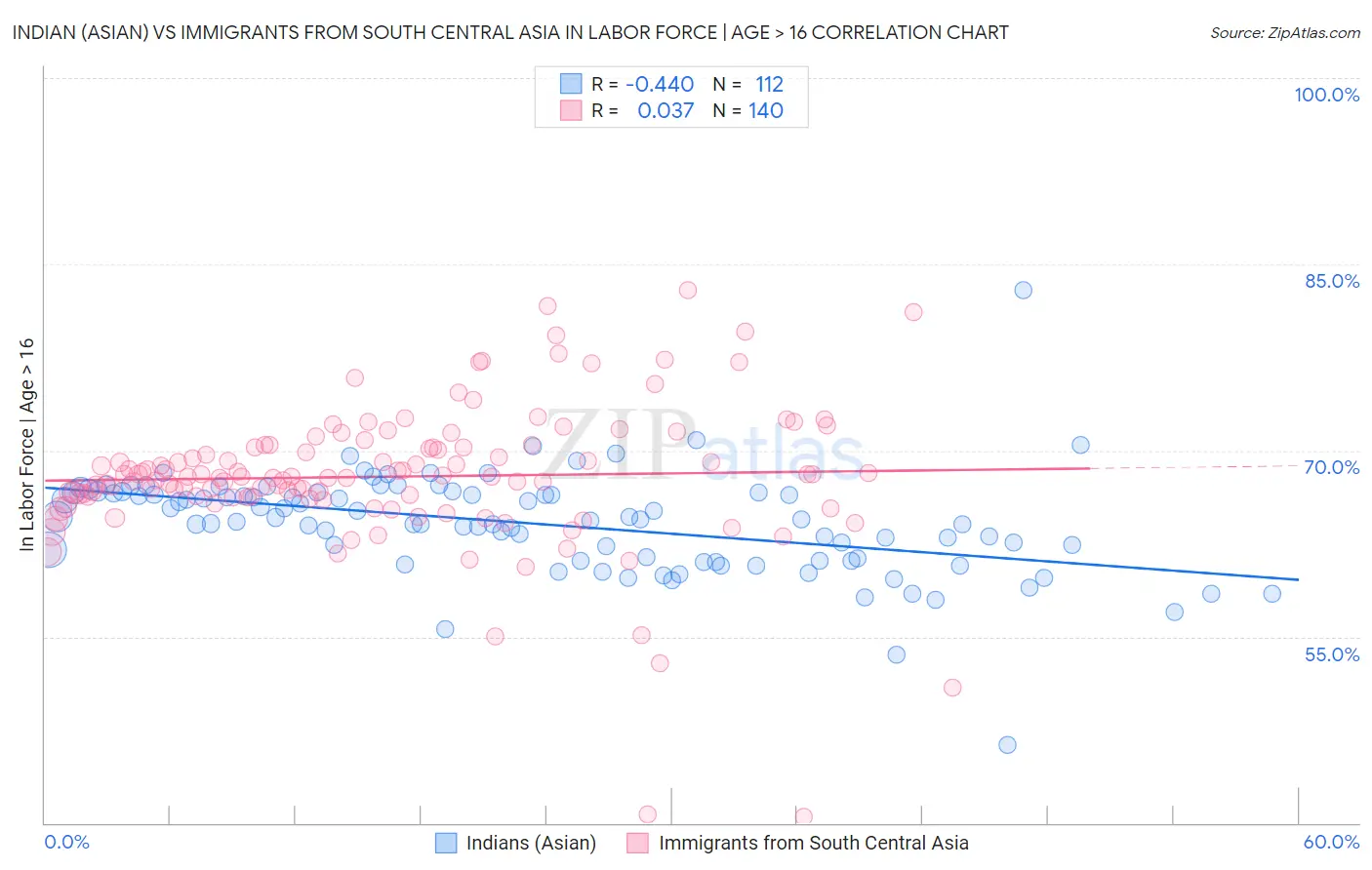 Indian (Asian) vs Immigrants from South Central Asia In Labor Force | Age > 16