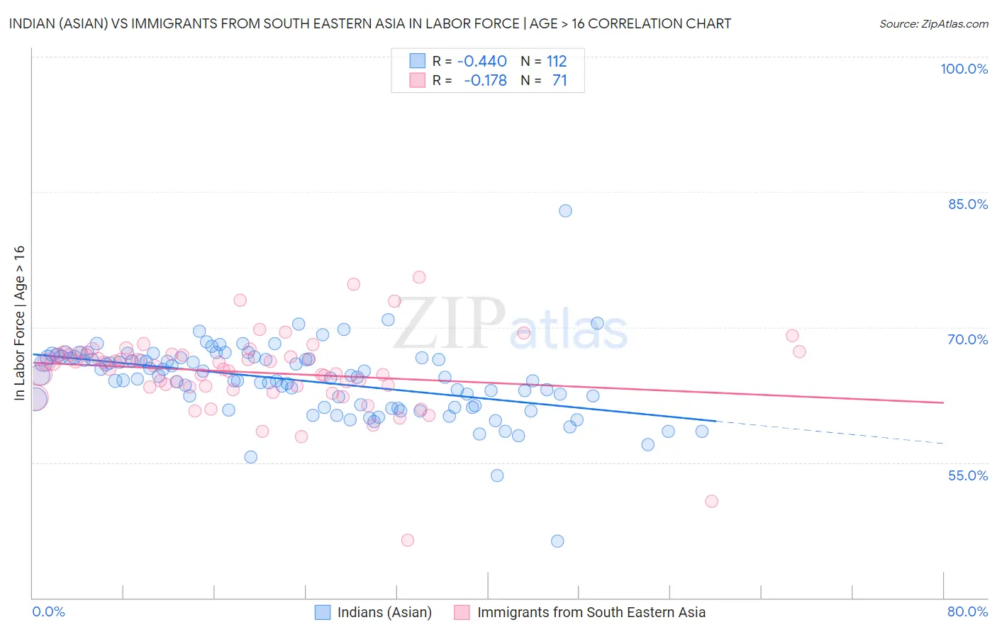 Indian (Asian) vs Immigrants from South Eastern Asia In Labor Force | Age > 16