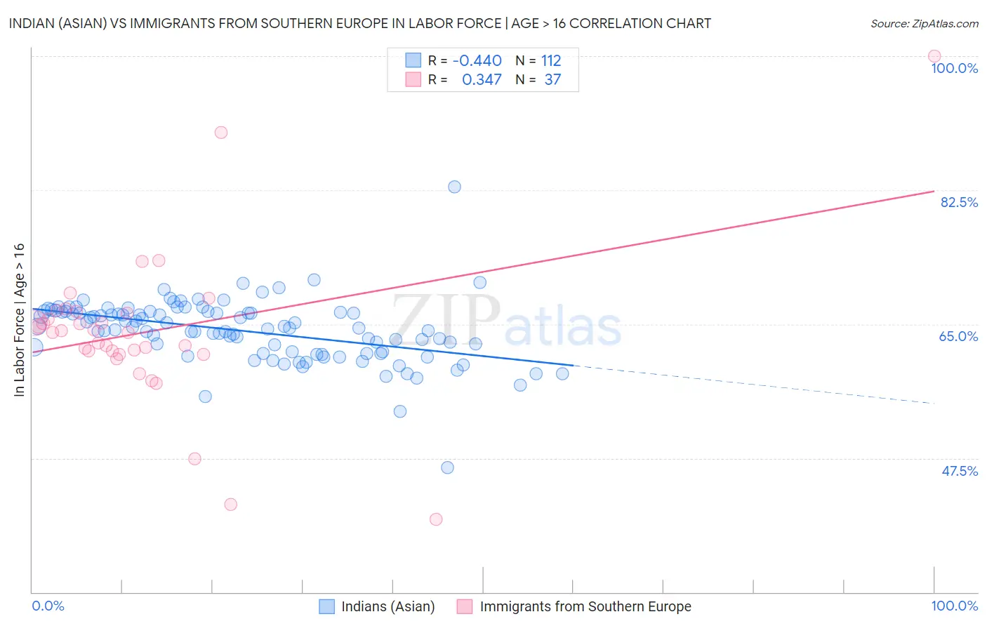 Indian (Asian) vs Immigrants from Southern Europe In Labor Force | Age > 16