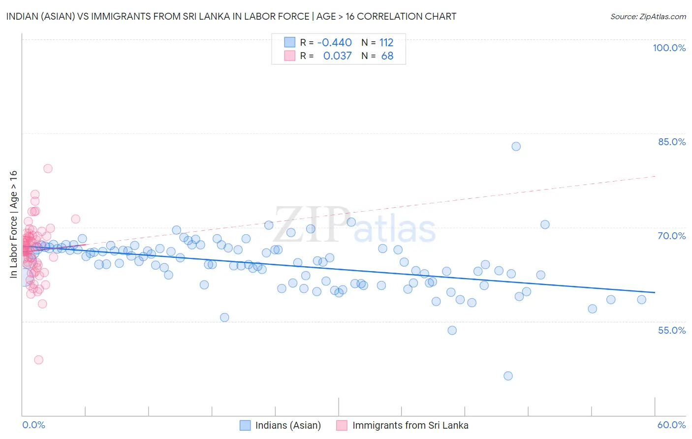 Indian (Asian) vs Immigrants from Sri Lanka In Labor Force | Age > 16