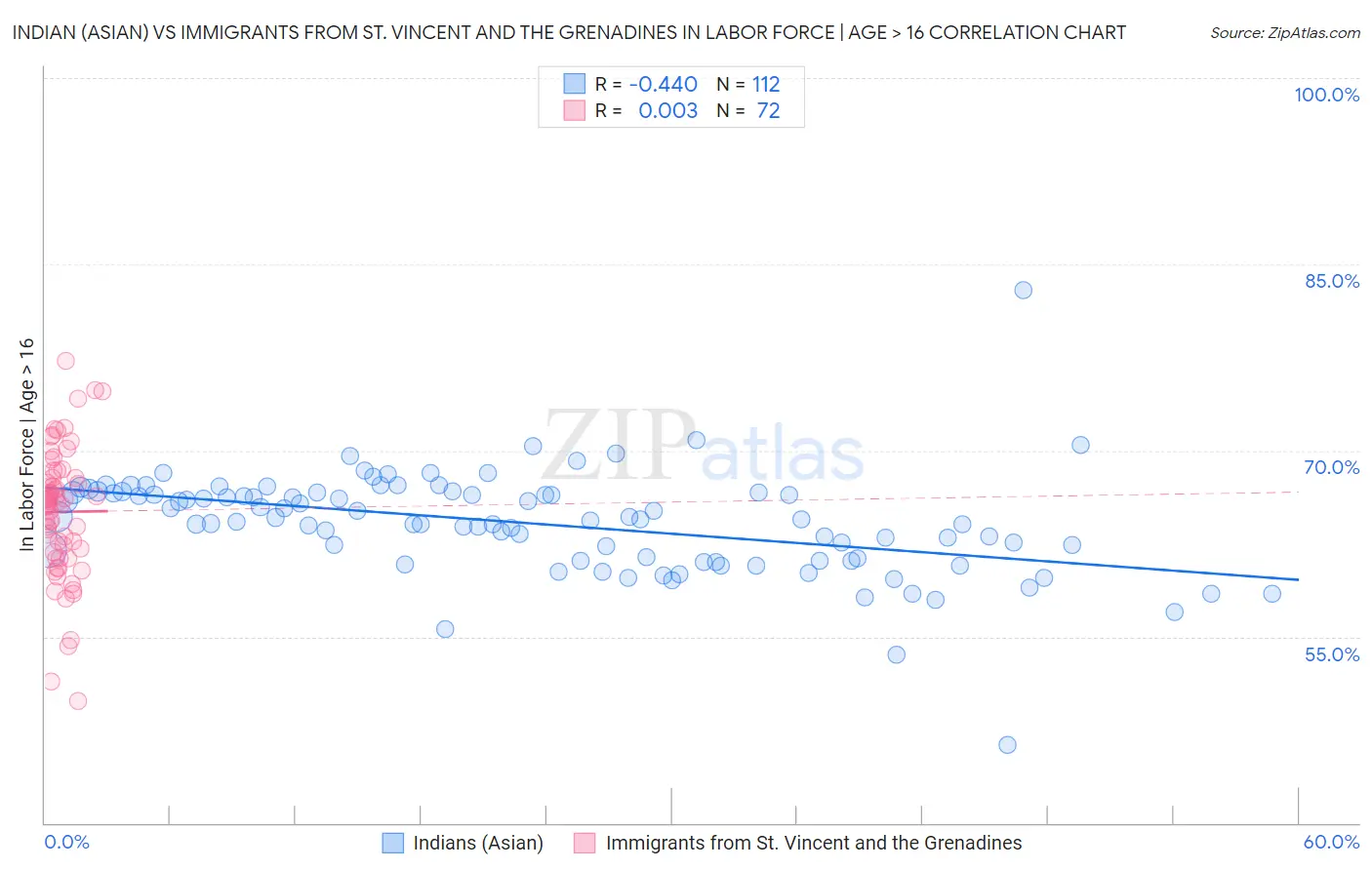 Indian (Asian) vs Immigrants from St. Vincent and the Grenadines In Labor Force | Age > 16