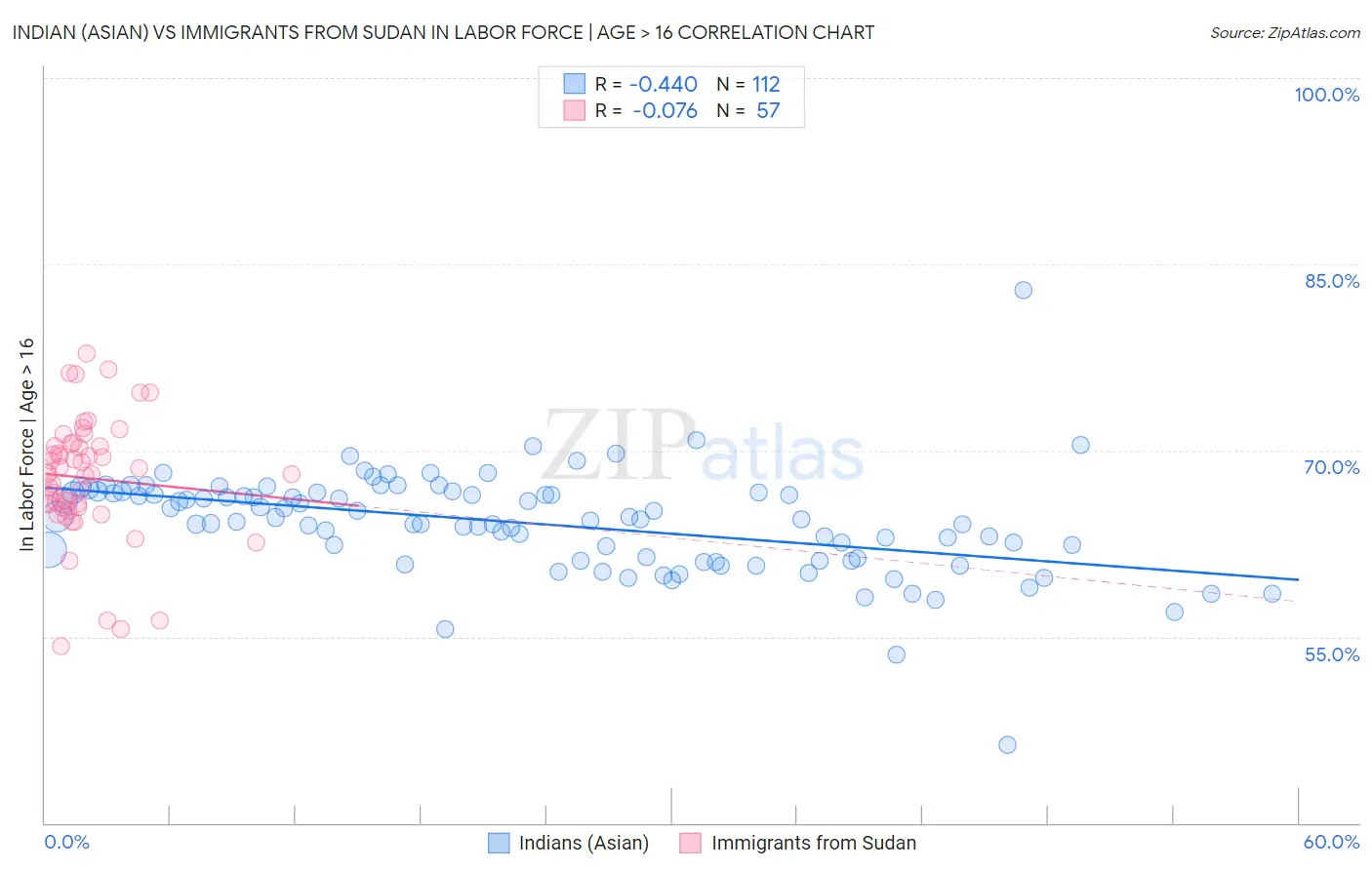 Indian (Asian) vs Immigrants from Sudan In Labor Force | Age > 16