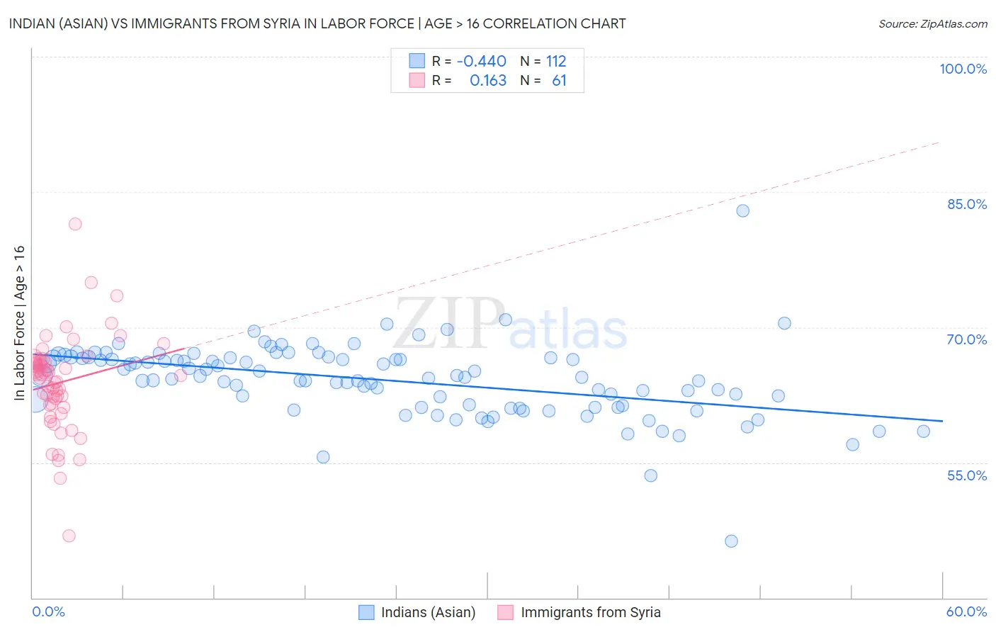 Indian (Asian) vs Immigrants from Syria In Labor Force | Age > 16