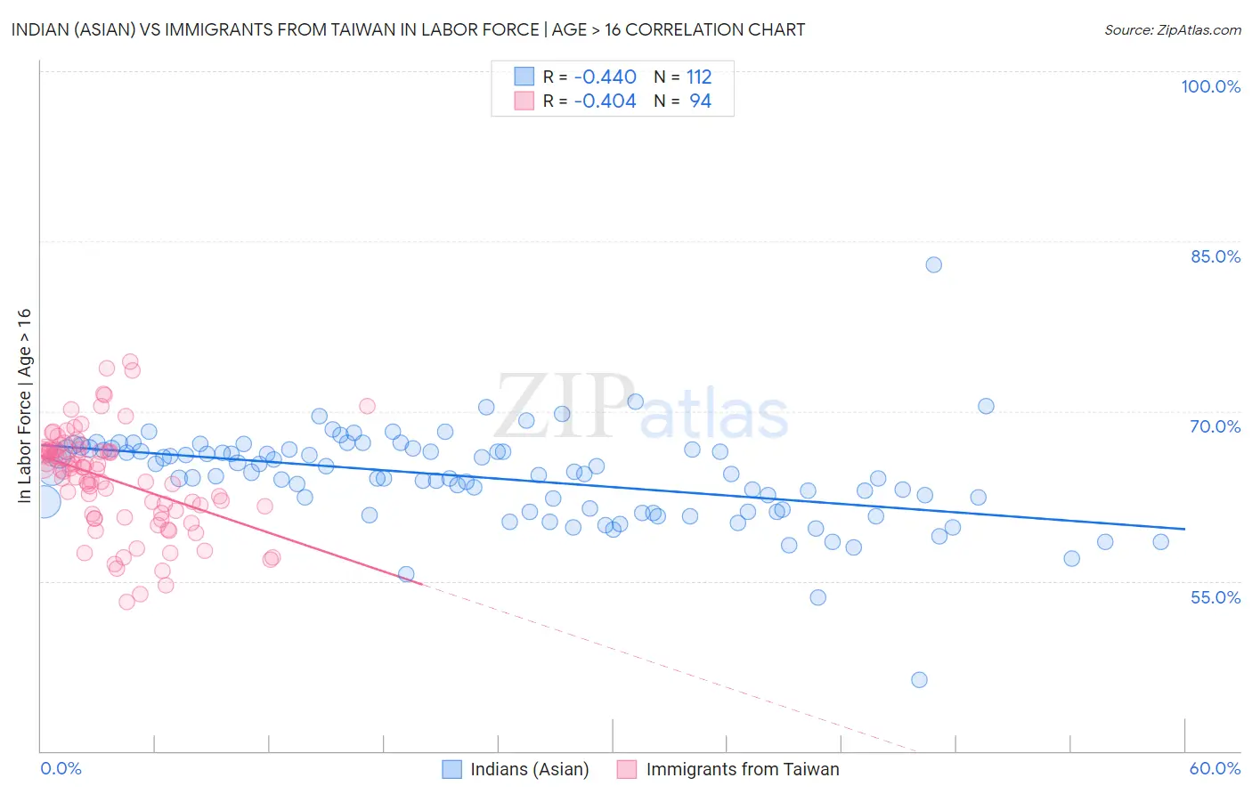 Indian (Asian) vs Immigrants from Taiwan In Labor Force | Age > 16