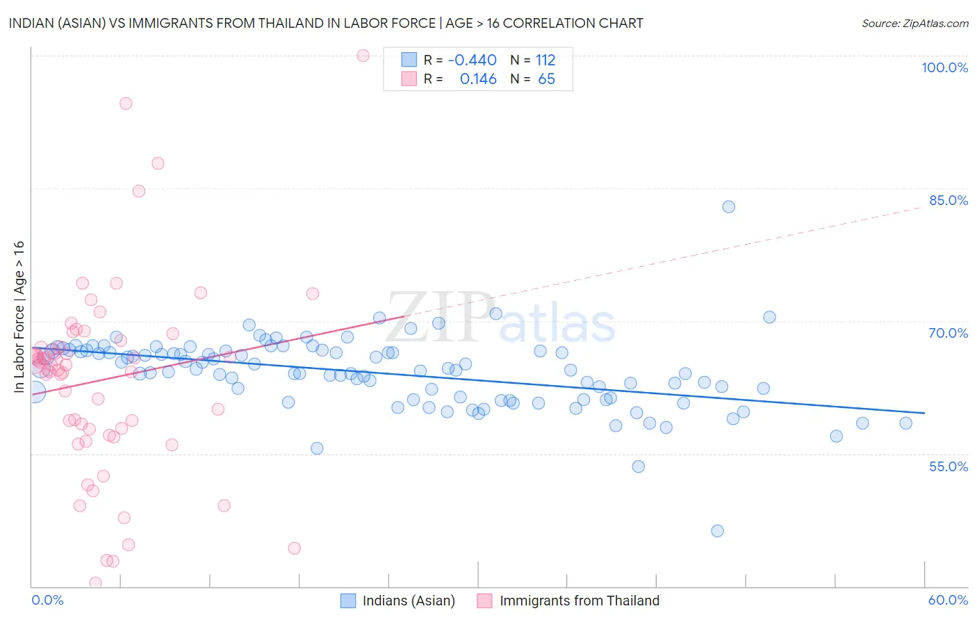 Indian (Asian) vs Immigrants from Thailand In Labor Force | Age > 16