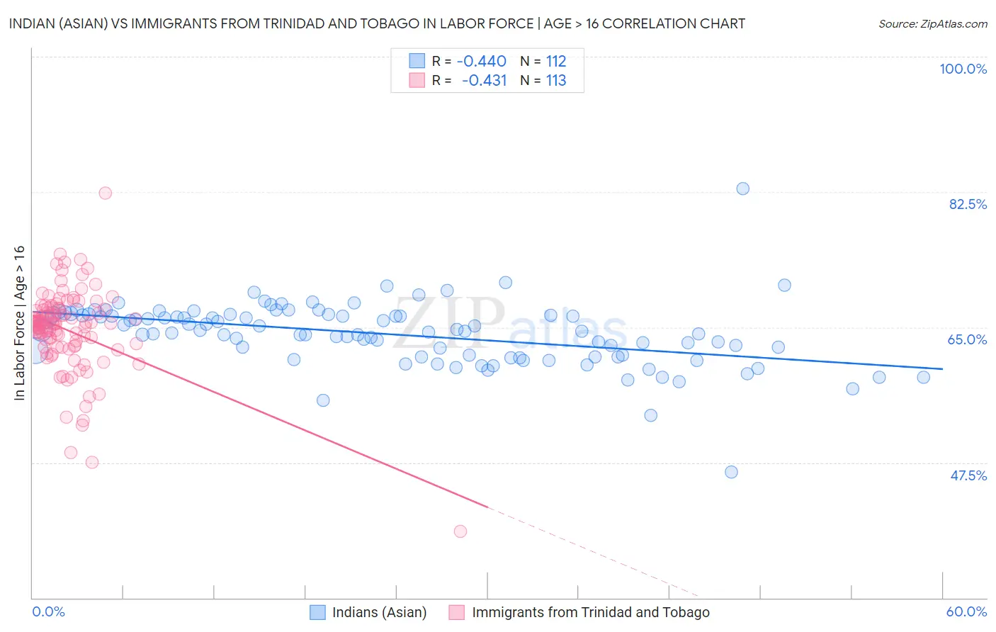 Indian (Asian) vs Immigrants from Trinidad and Tobago In Labor Force | Age > 16