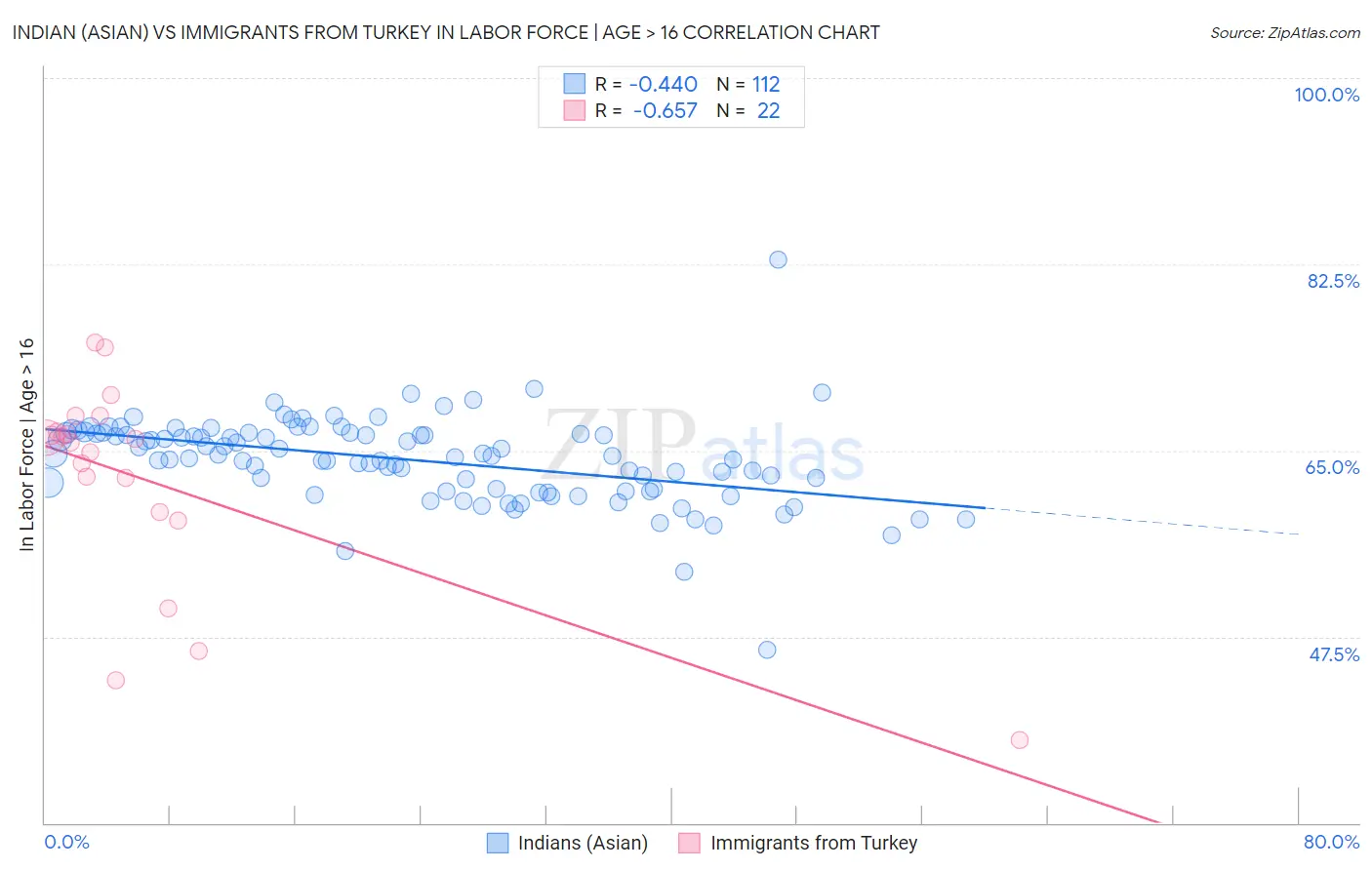 Indian (Asian) vs Immigrants from Turkey In Labor Force | Age > 16