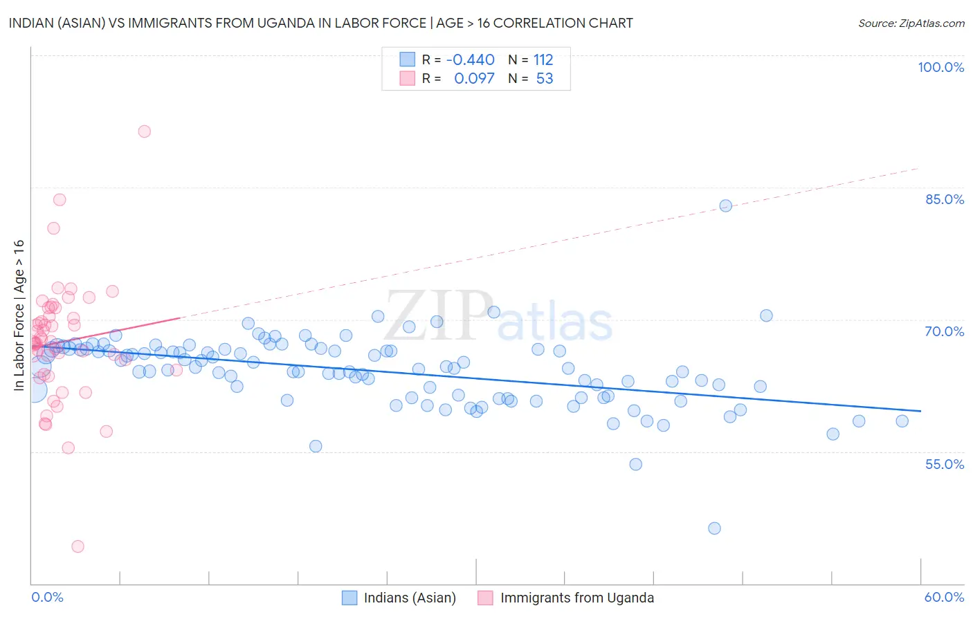 Indian (Asian) vs Immigrants from Uganda In Labor Force | Age > 16