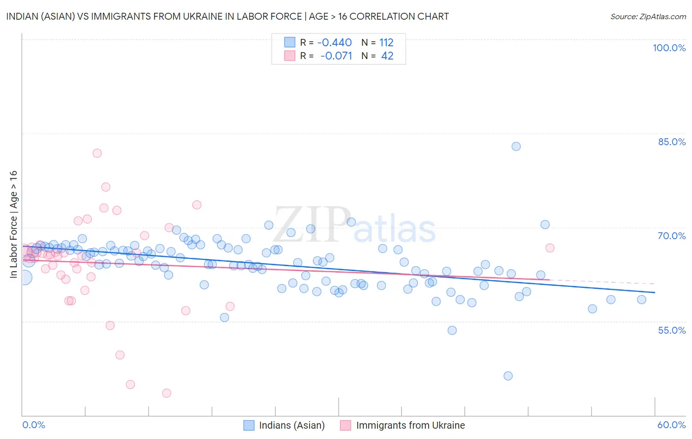 Indian (Asian) vs Immigrants from Ukraine In Labor Force | Age > 16