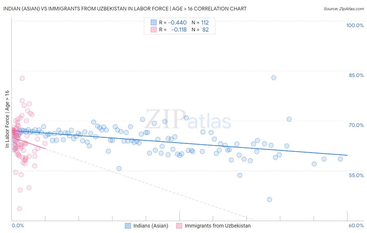 Indian (Asian) vs Immigrants from Uzbekistan In Labor Force | Age > 16