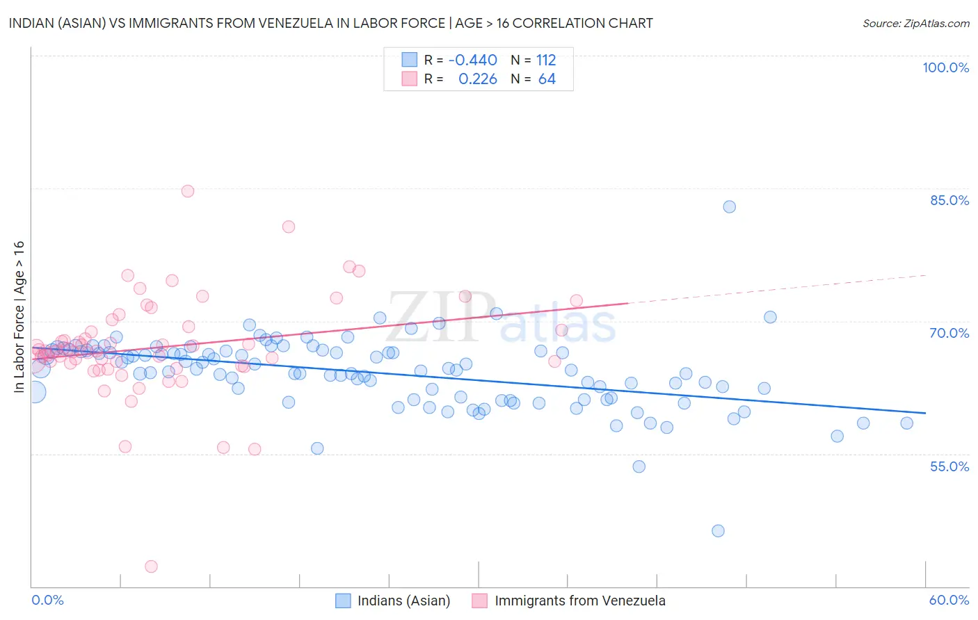 Indian (Asian) vs Immigrants from Venezuela In Labor Force | Age > 16