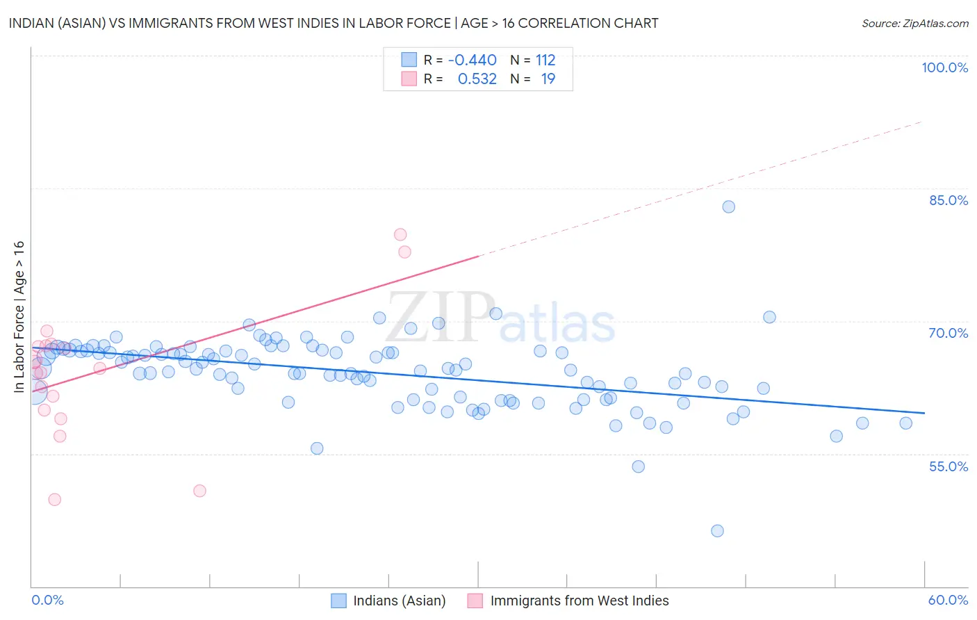 Indian (Asian) vs Immigrants from West Indies In Labor Force | Age > 16