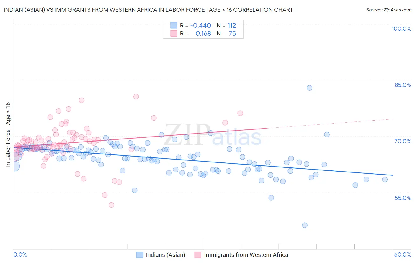 Indian (Asian) vs Immigrants from Western Africa In Labor Force | Age > 16