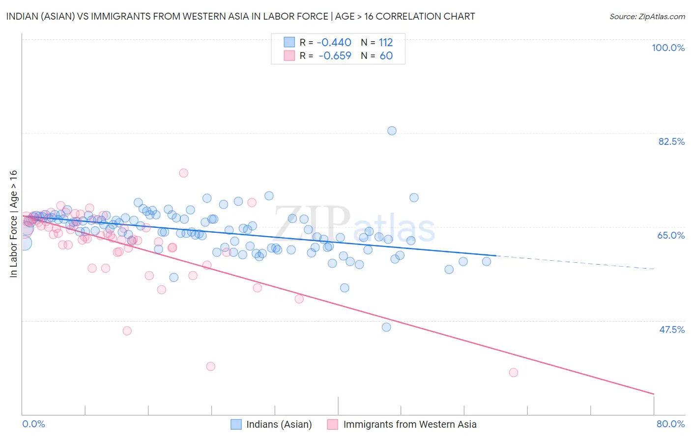 Indian (Asian) vs Immigrants from Western Asia In Labor Force | Age > 16