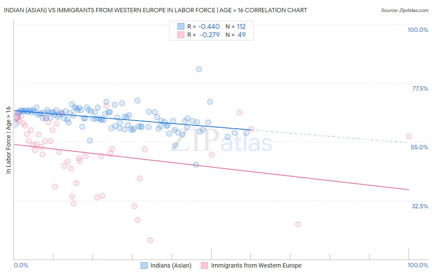 Indian (Asian) vs Immigrants from Western Europe In Labor Force | Age > 16