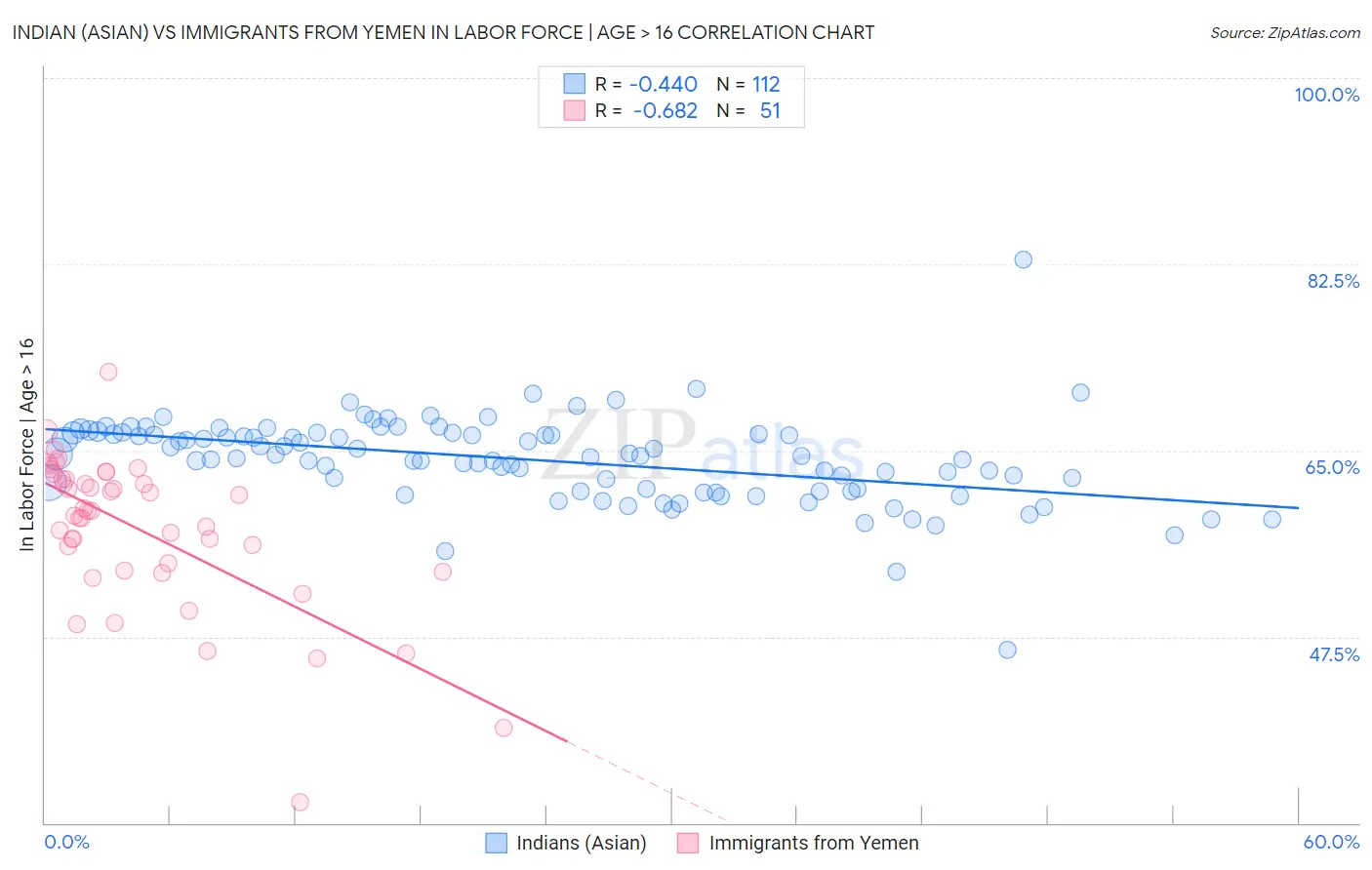 Indian (Asian) vs Immigrants from Yemen In Labor Force | Age > 16