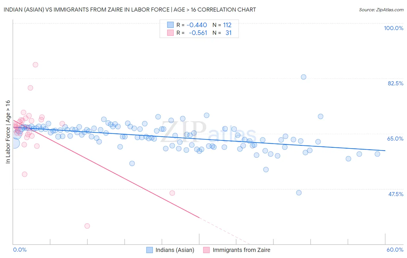 Indian (Asian) vs Immigrants from Zaire In Labor Force | Age > 16