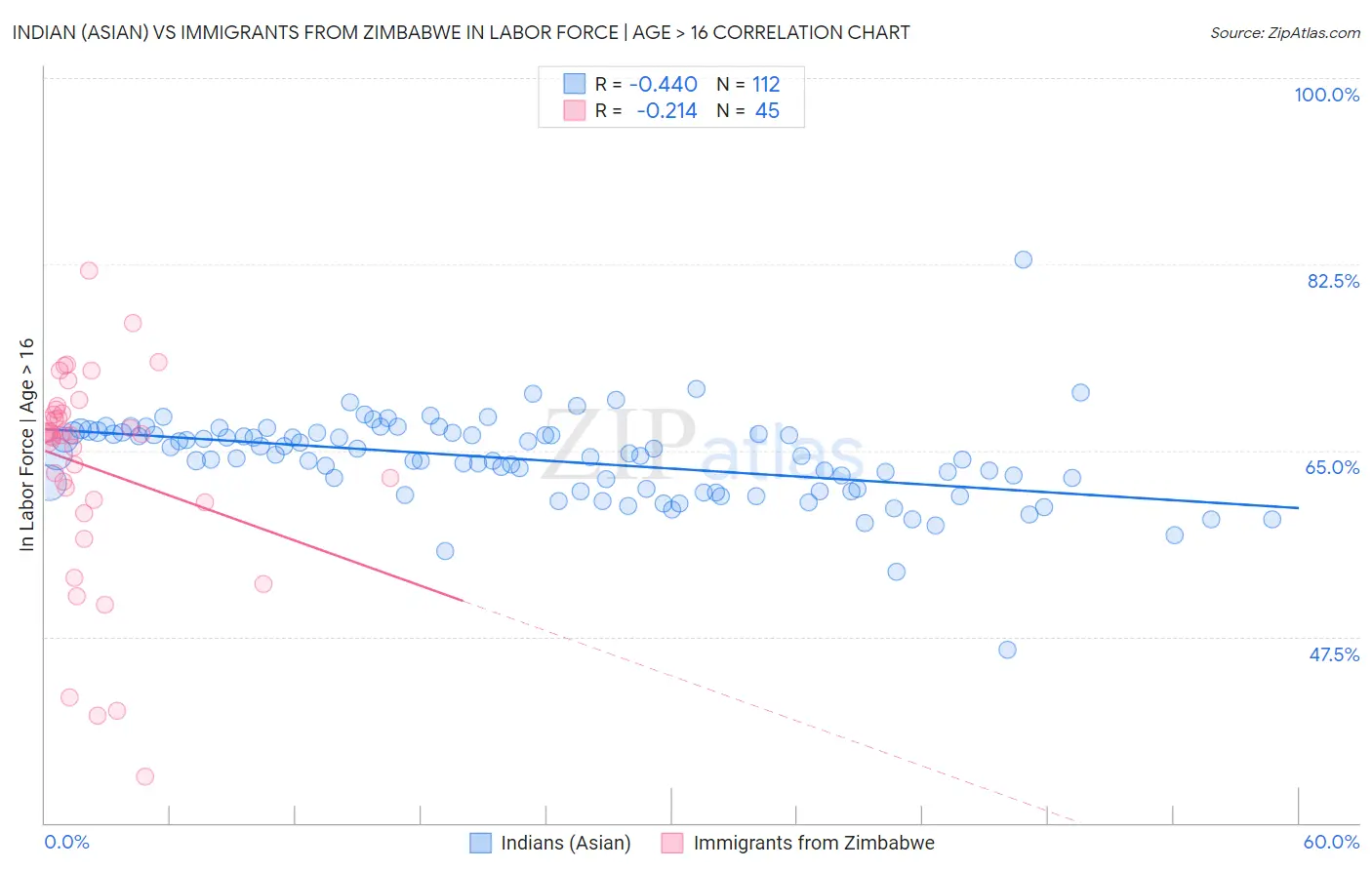 Indian (Asian) vs Immigrants from Zimbabwe In Labor Force | Age > 16