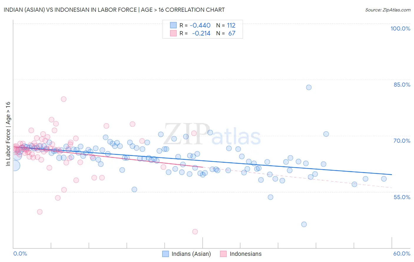 Indian (Asian) vs Indonesian In Labor Force | Age > 16
