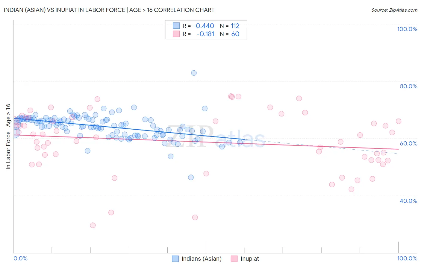 Indian (Asian) vs Inupiat In Labor Force | Age > 16
