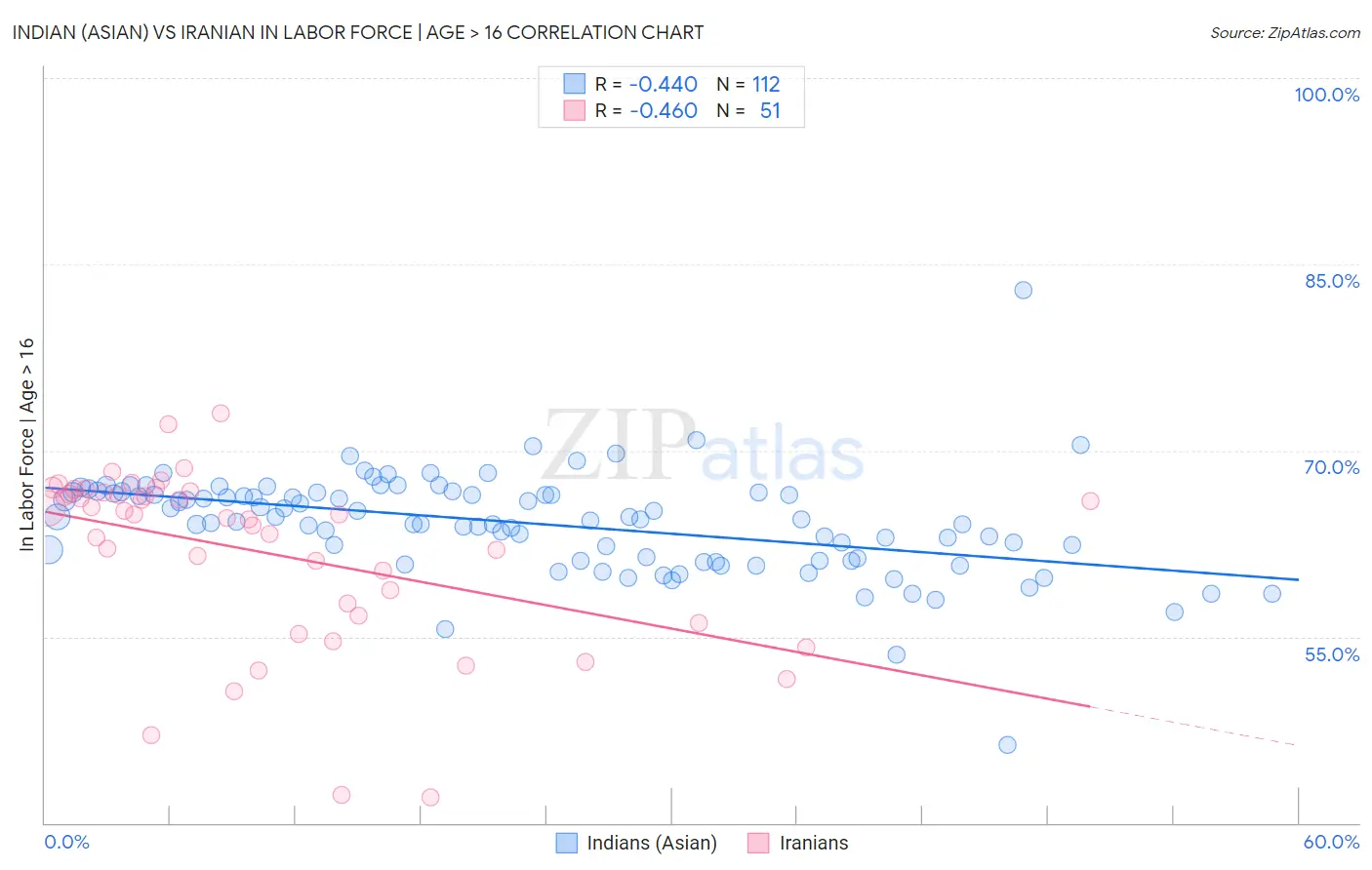 Indian (Asian) vs Iranian In Labor Force | Age > 16