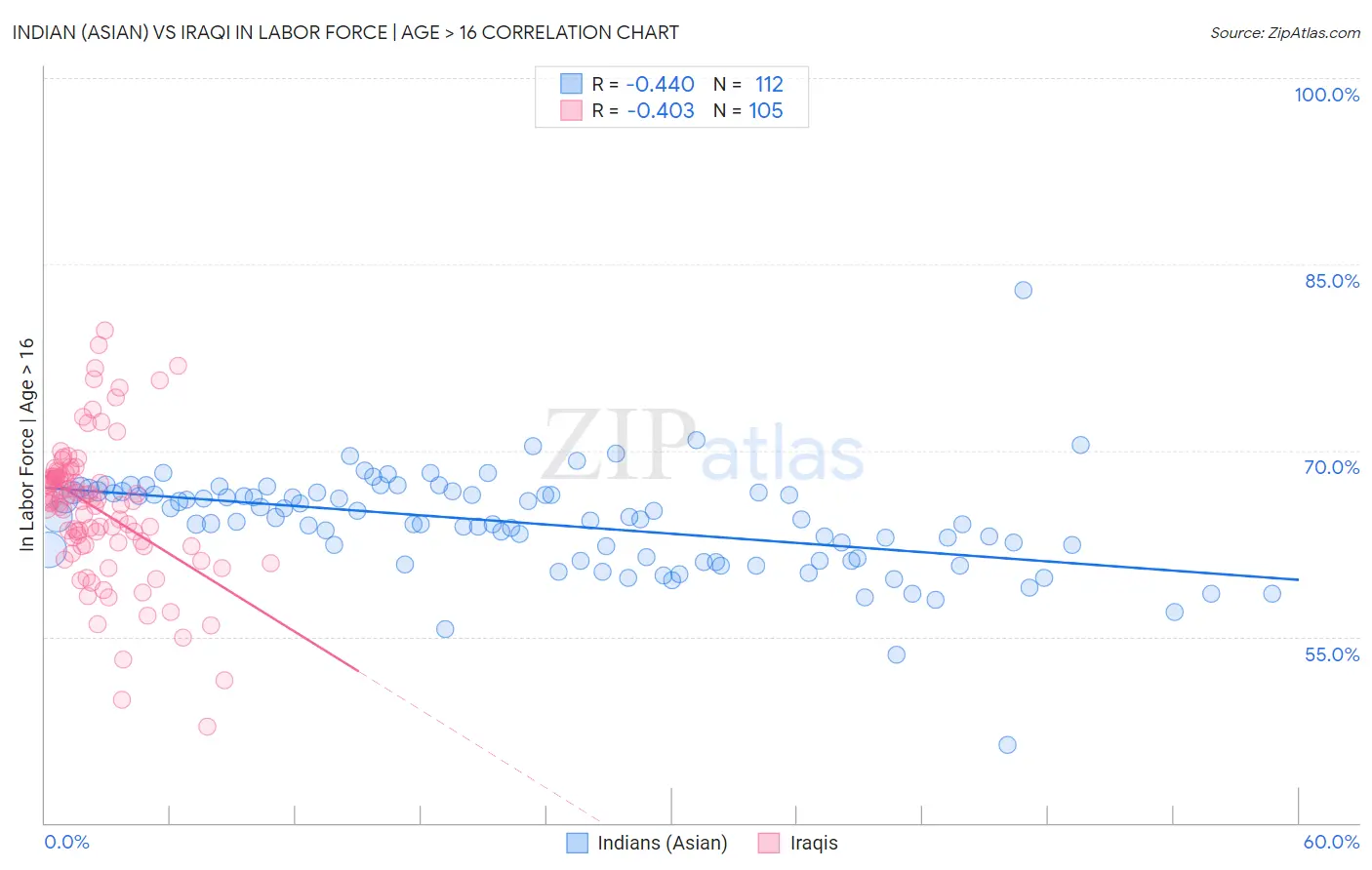 Indian (Asian) vs Iraqi In Labor Force | Age > 16