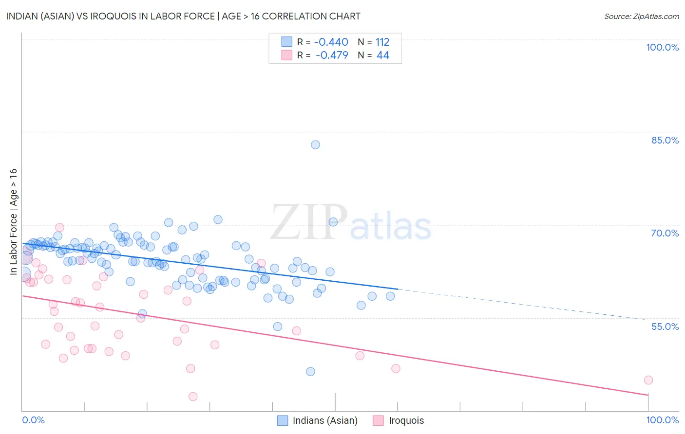 Indian (Asian) vs Iroquois In Labor Force | Age > 16