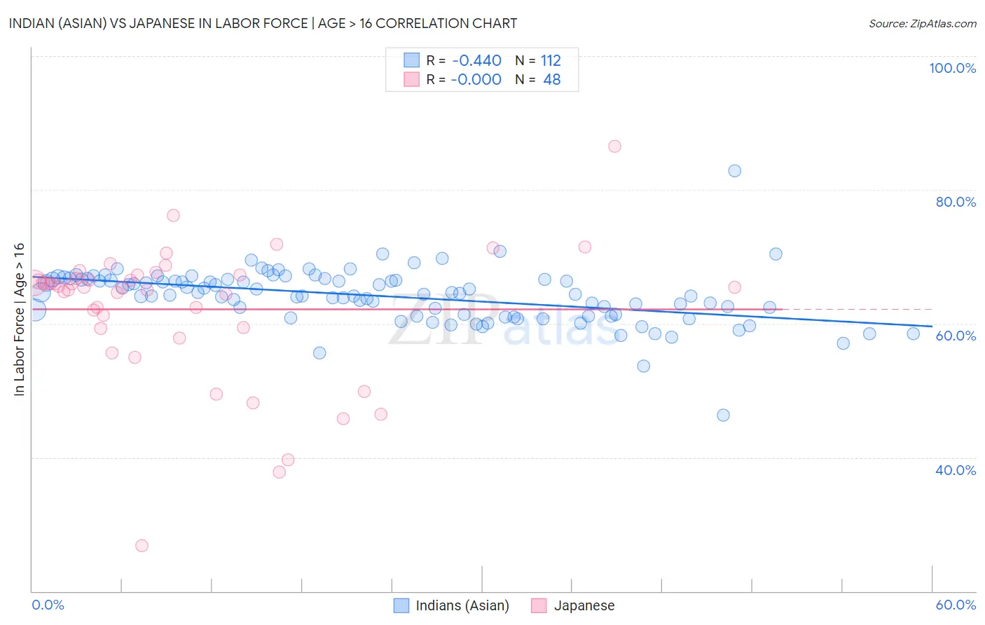 Indian (Asian) vs Japanese In Labor Force | Age > 16