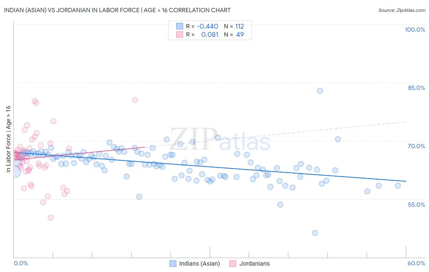 Indian (Asian) vs Jordanian In Labor Force | Age > 16