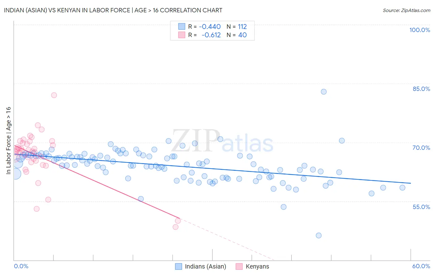 Indian (Asian) vs Kenyan In Labor Force | Age > 16