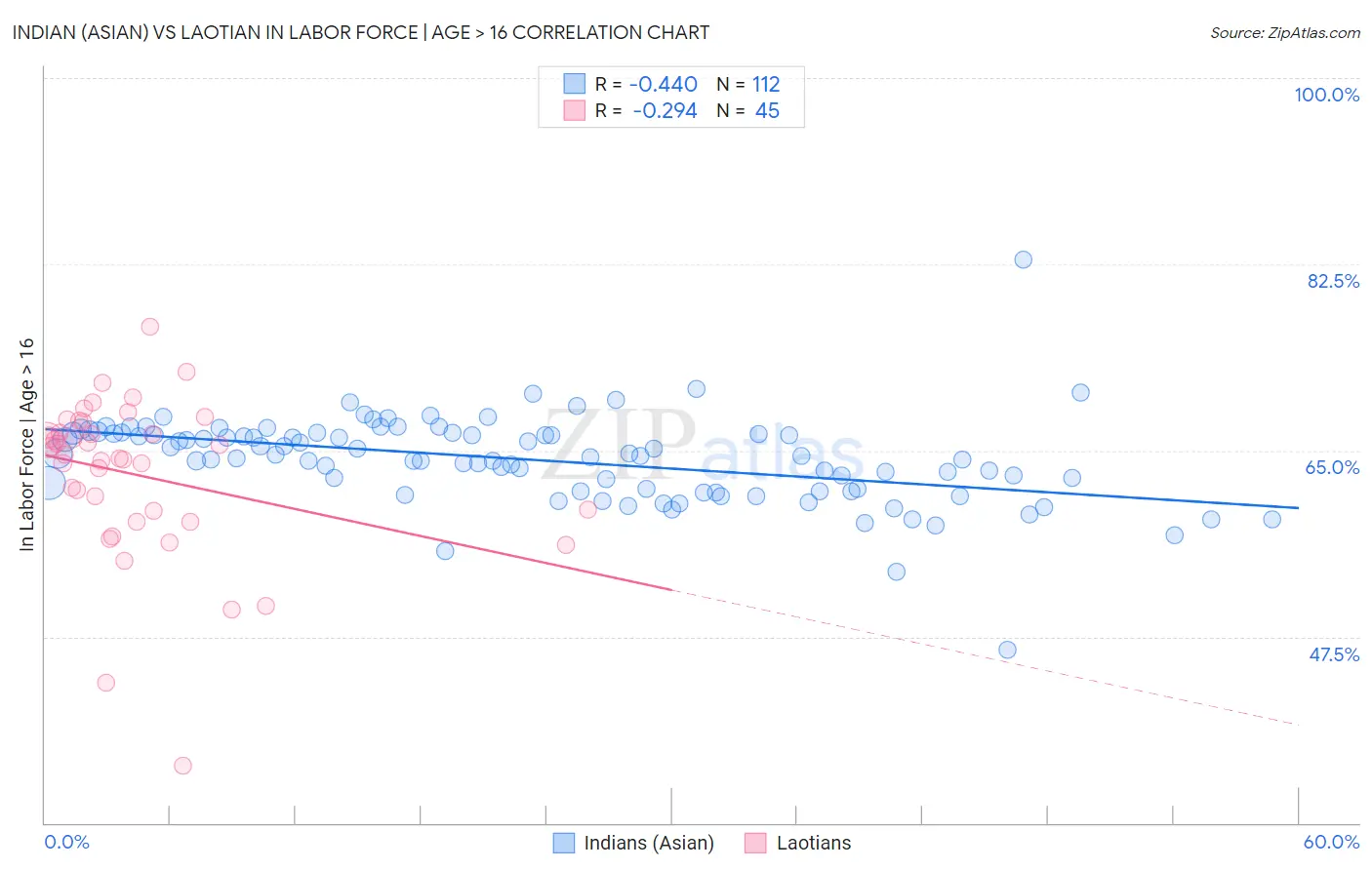 Indian (Asian) vs Laotian In Labor Force | Age > 16
