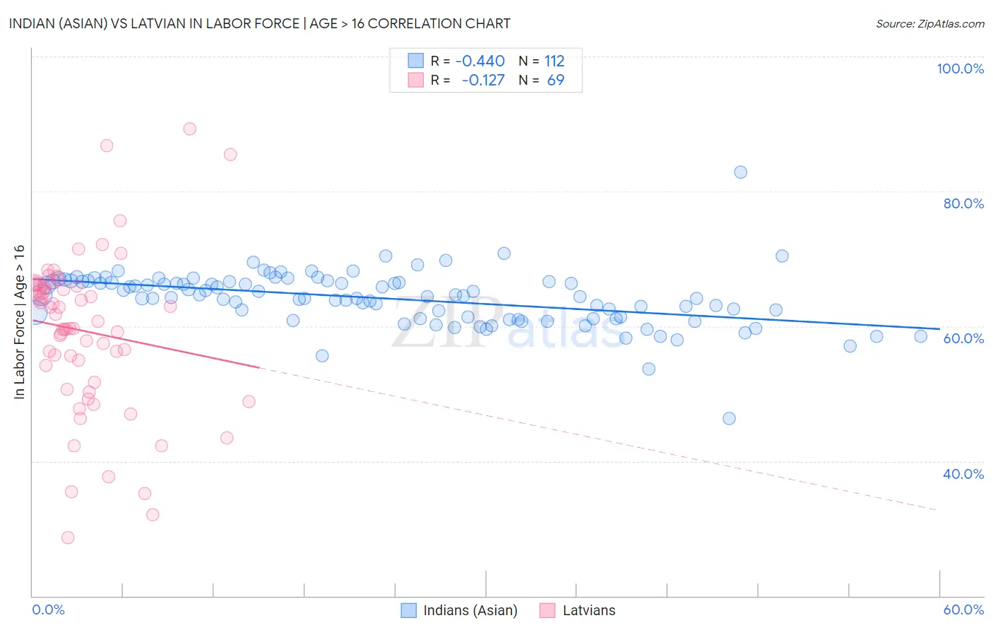 Indian (Asian) vs Latvian In Labor Force | Age > 16