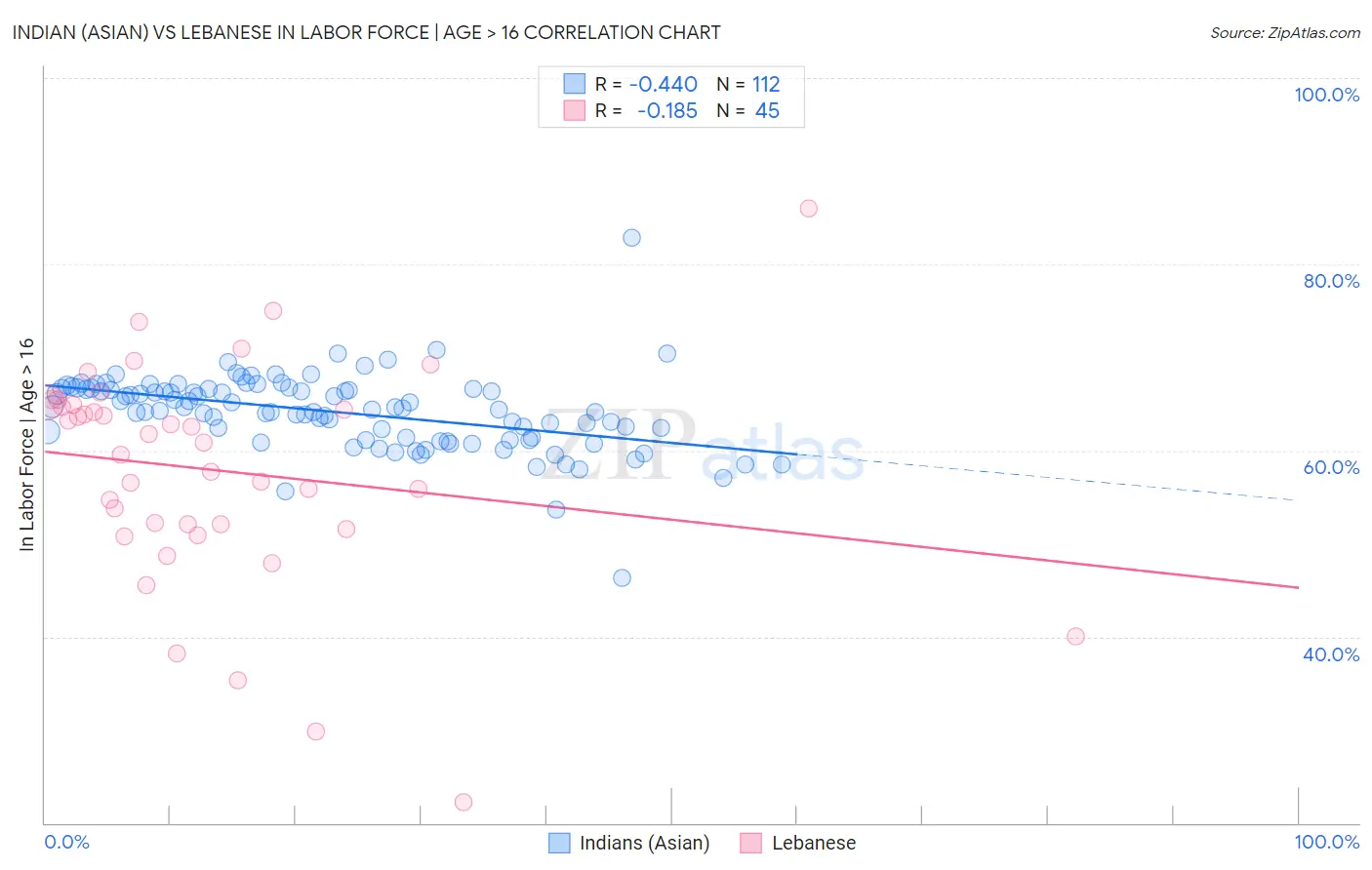 Indian (Asian) vs Lebanese In Labor Force | Age > 16
