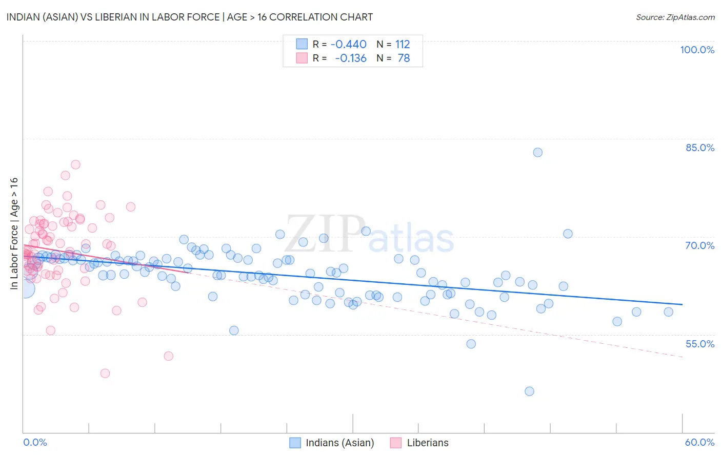 Indian (Asian) vs Liberian In Labor Force | Age > 16